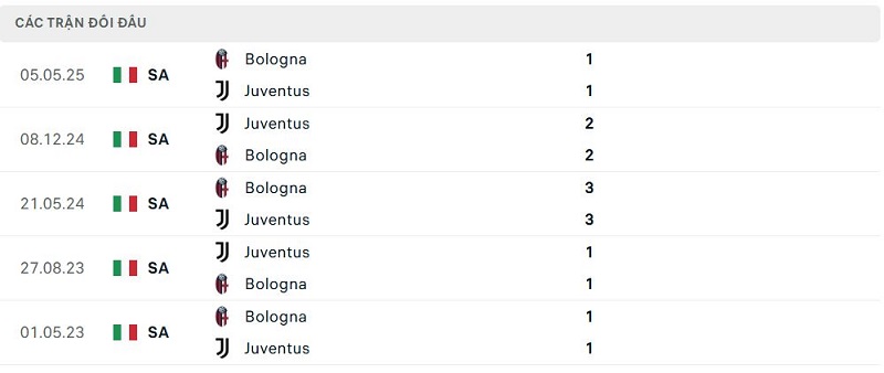 Lịch sử đối đầu Bologna vs Juventus Lịch sử đối đầu Bologna vs Juventus