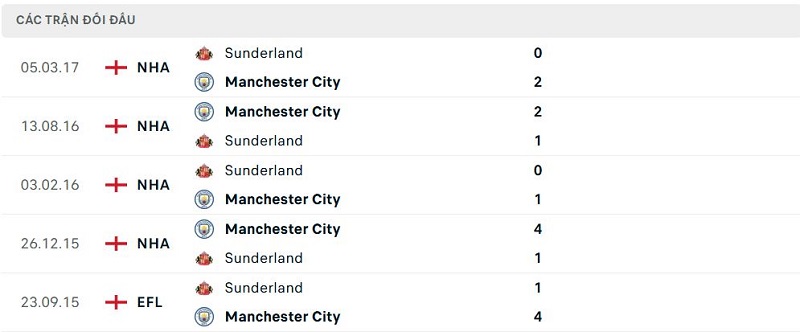 Lịch sử đối đầu Manchester City vs Sunderland Lịch sử đối đầu Manchester City vs Sunderland