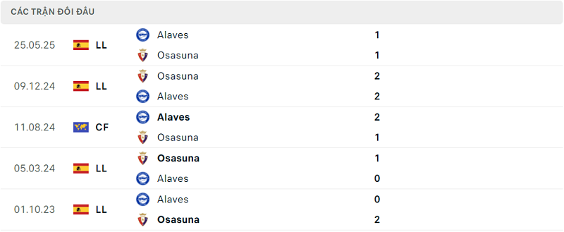 Lịch sử đối đầu Osasuna vs Alaves