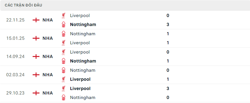 Lịch sử đối đầu Nottingham vs Liverpool